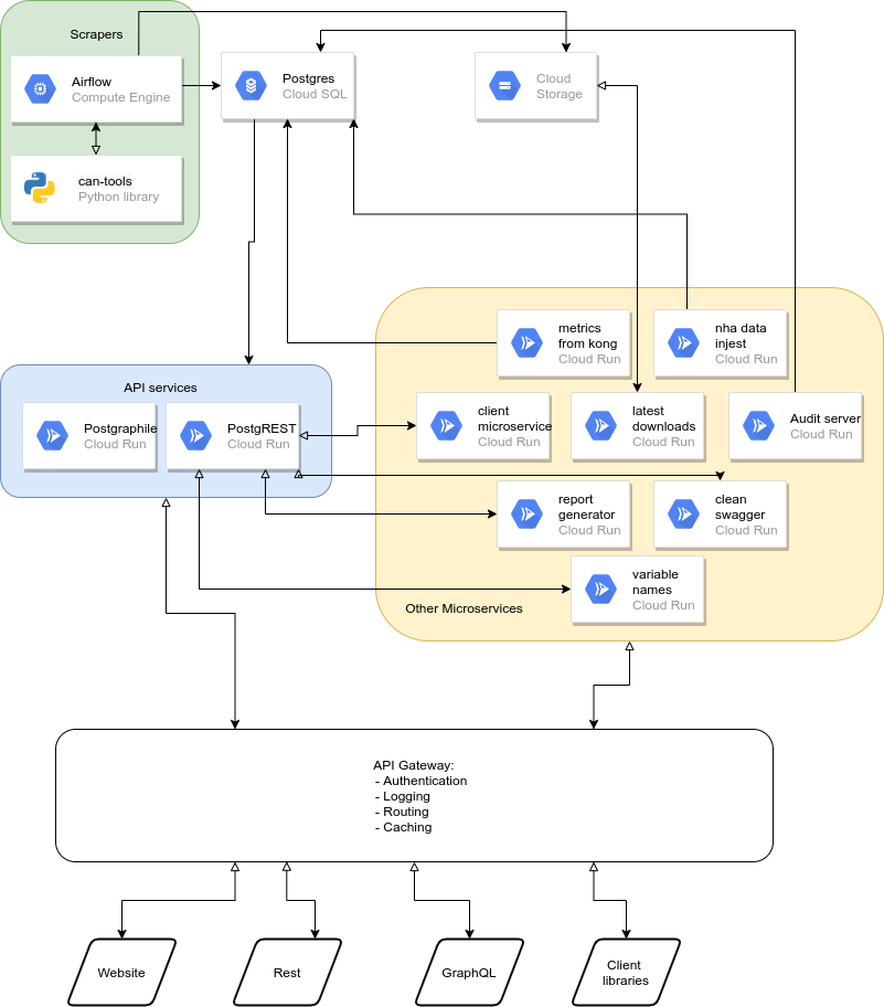 CAN scraping architecture